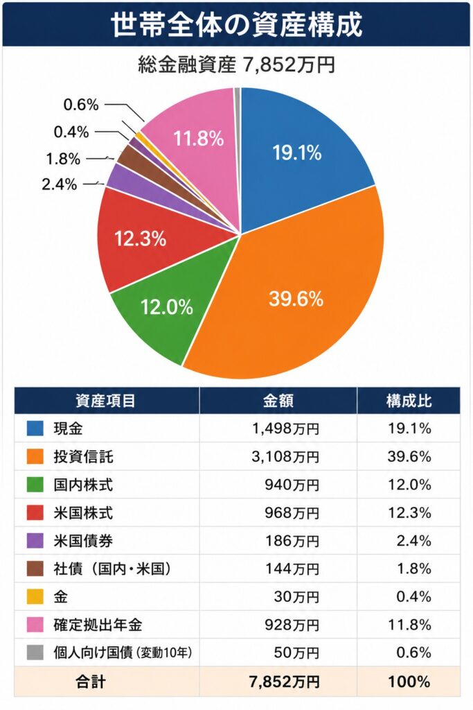 セミリタイアを目指す子なし夫婦の2026年7月の世帯資産グラフ
