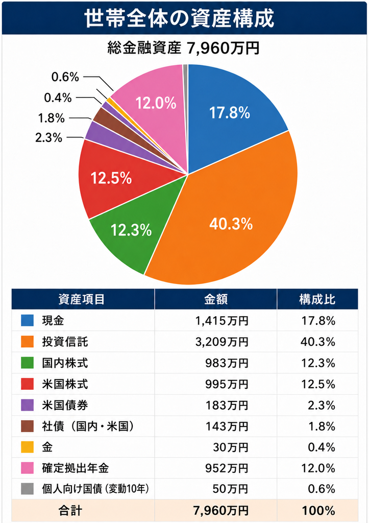 【2026年9月】資産8,000万円まであと一歩の子なし夫婦の財務状況グラフ